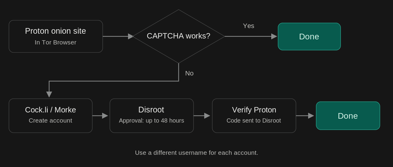 Flowchart showing direct Proton registration through Tor and an alternative email verification method using Cock.li or Morke and Disroot